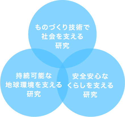 ものづくり技術で社会を支える研究 / 持続可能な地球環境を支える研究 / 安全安心なくらしを支える研究