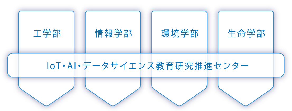 IoT・AI・データサイエンス教育研究推進センター（工学部-情報学部-環境学部-生命学部）