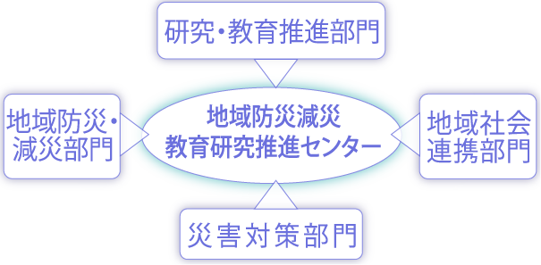 地域防災減災教育研究推進センター（研究・教育推進部門-地域社会連携部門-災害対策部門-地域防災・減災部門）