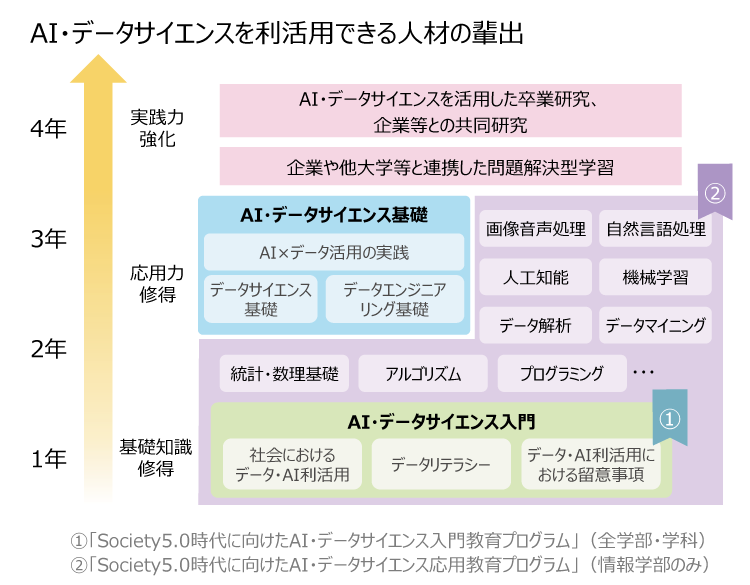 AI・データサイエンスを利活用できる人材の輩出