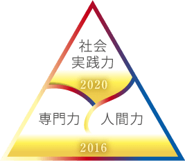 社会実践力　人間力　専門力