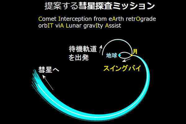 コンテストにて提案した彗星探査ミッションの概要図