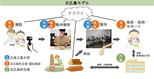 最終的に目指している自助具供給システム「北広島モデル」将来的には大学から技術移転し、北広島町内で完結するシステムを構築