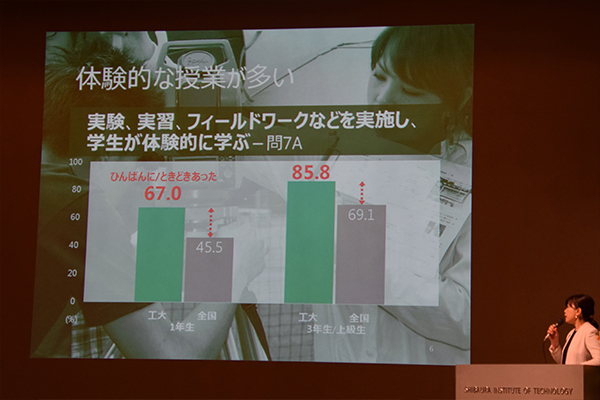 体験的な授業は、全国の大学平均が45.5％であることに対し、工業大学の平均は67％。3年次になるとさらに上がることが報告されました。